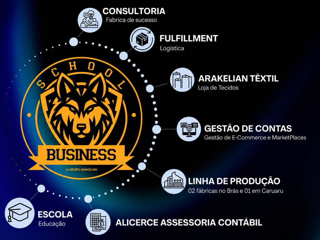 Ecossistema da Business School by Grupo Arakelian