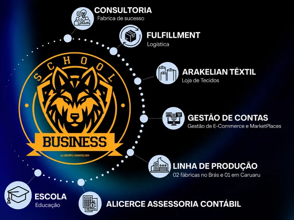 Ecossistema da Business School by Grupo Arakelian